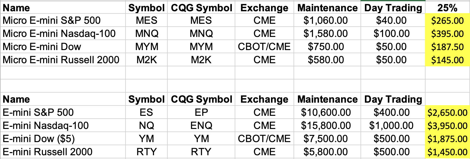 Futures Margin Calculator AMP Futures